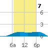 Lighthouse Point tide chart for Monday, February 7, 2022