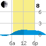 Lighthouse Point tide chart for Tuesday, February 8, 2022