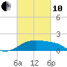 Lighthouse Point tide chart for Thursday, March 10, 2022