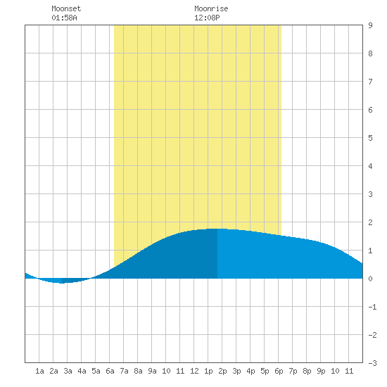 Lighthouse Point tide chart for Friday, March 11, 2022
