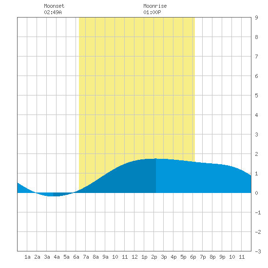 Lighthouse Point tide chart for Saturday, March 12, 2022