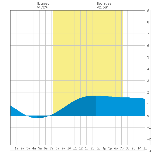 Lighthouse Point tide chart for Sunday, March 13, 2022