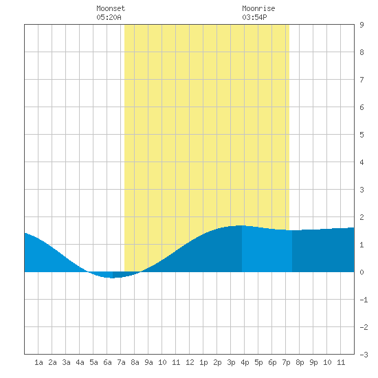 Lighthouse Point tide chart for Monday, March 14, 2022