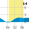 Lighthouse Point tide chart for Monday, March 14, 2022