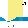 Lighthouse Point tide chart for Tuesday, March 15, 2022