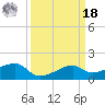 Lighthouse Point tide chart for Friday, March 18, 2022
