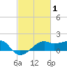 Lighthouse Point tide chart for Tuesday, March 1, 2022