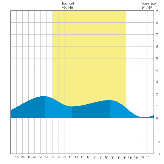 Lighthouse Point tide chart for Sunday, March 20, 2022