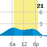 Lighthouse Point tide chart for Monday, March 21, 2022