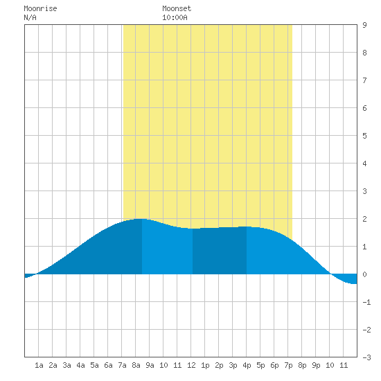 Lighthouse Point tide chart for Tuesday, March 22, 2022