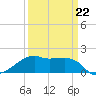 Lighthouse Point tide chart for Tuesday, March 22, 2022