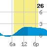 Lighthouse Point tide chart for Saturday, March 26, 2022