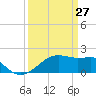 Lighthouse Point tide chart for Sunday, March 27, 2022
