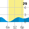 Lighthouse Point tide chart for Tuesday, March 29, 2022