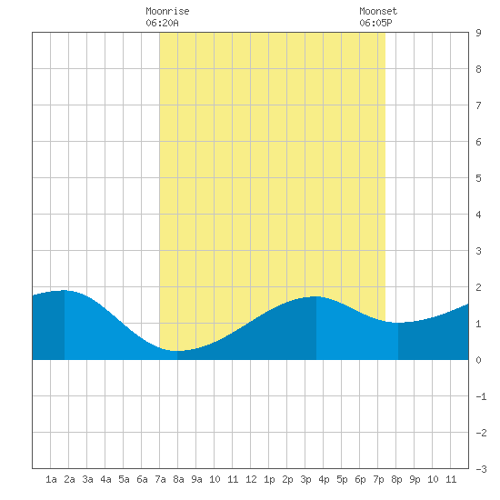 Lighthouse Point tide chart for Wednesday, March 30, 2022