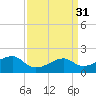 Lighthouse Point tide chart for Thursday, March 31, 2022