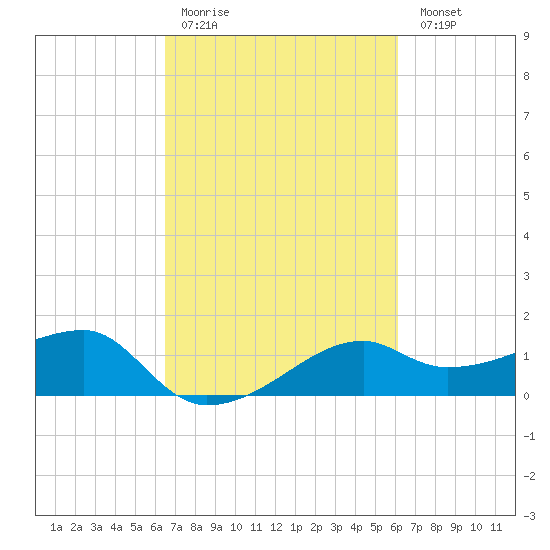 Lighthouse Point tide chart for Thursday, March 3, 2022