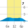 Lighthouse Point tide chart for Monday, March 7, 2022