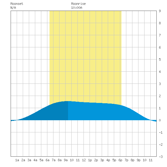 Lighthouse Point tide chart for Tuesday, March 8, 2022