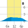 Lighthouse Point tide chart for Tuesday, March 8, 2022