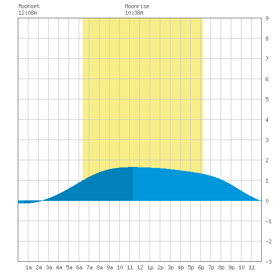 Lighthouse Point tide chart for Wednesday, March 9, 2022