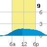 Lighthouse Point tide chart for Wednesday, March 9, 2022