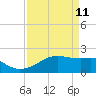 Lighthouse Point tide chart for Monday, April 11, 2022