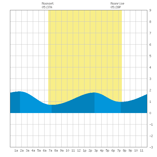 Lighthouse Point tide chart for Thursday, April 14, 2022