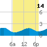 Lighthouse Point tide chart for Thursday, April 14, 2022