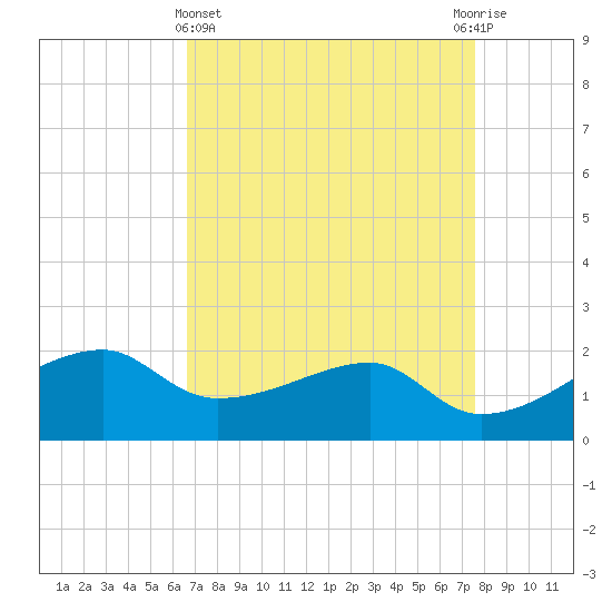 Lighthouse Point tide chart for Friday, April 15, 2022