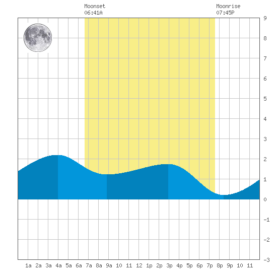 Lighthouse Point tide chart for Saturday, April 16, 2022