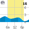 Lighthouse Point tide chart for Saturday, April 16, 2022