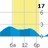 Lighthouse Point tide chart for Sunday, April 17, 2022
