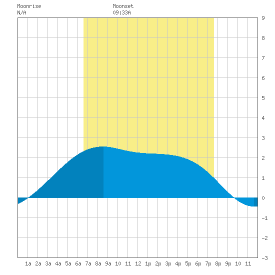 Lighthouse Point tide chart for Wednesday, April 20, 2022
