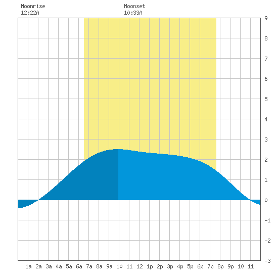 Lighthouse Point tide chart for Thursday, April 21, 2022