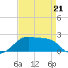 Lighthouse Point tide chart for Thursday, April 21, 2022