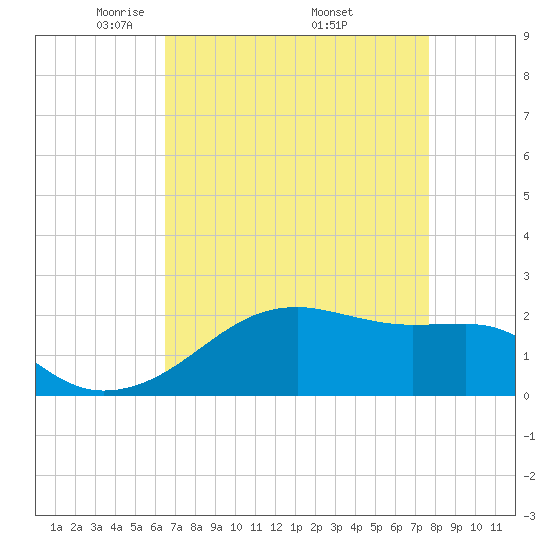 Lighthouse Point tide chart for Sunday, April 24, 2022