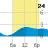 Lighthouse Point tide chart for Sunday, April 24, 2022