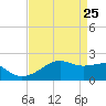 Lighthouse Point tide chart for Monday, April 25, 2022