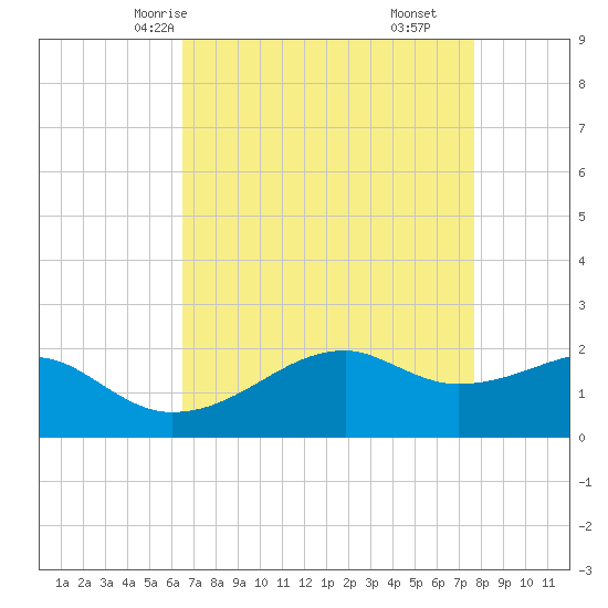 Lighthouse Point tide chart for Tuesday, April 26, 2022