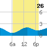 Lighthouse Point tide chart for Tuesday, April 26, 2022