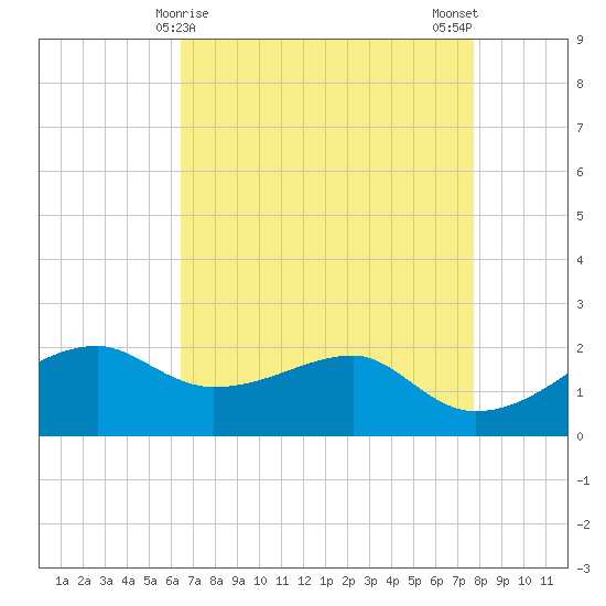 Lighthouse Point tide chart for Thursday, April 28, 2022
