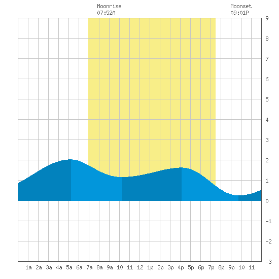Lighthouse Point tide chart for Saturday, April 2, 2022