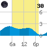 Lighthouse Point tide chart for Saturday, April 30, 2022