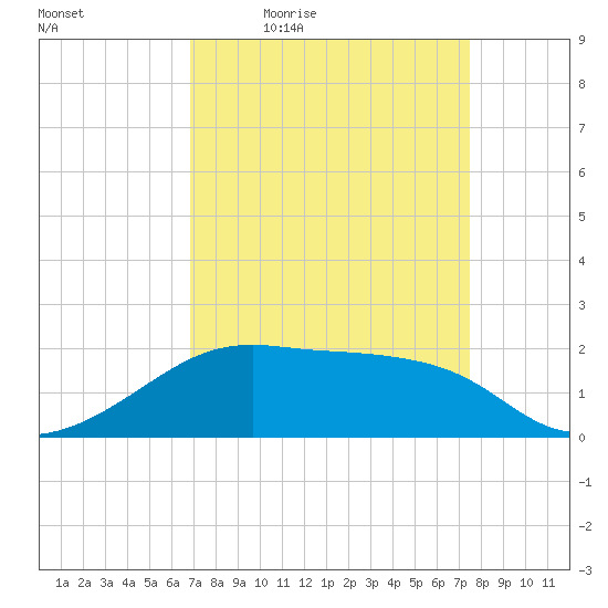 Lighthouse Point tide chart for Wednesday, April 6, 2022