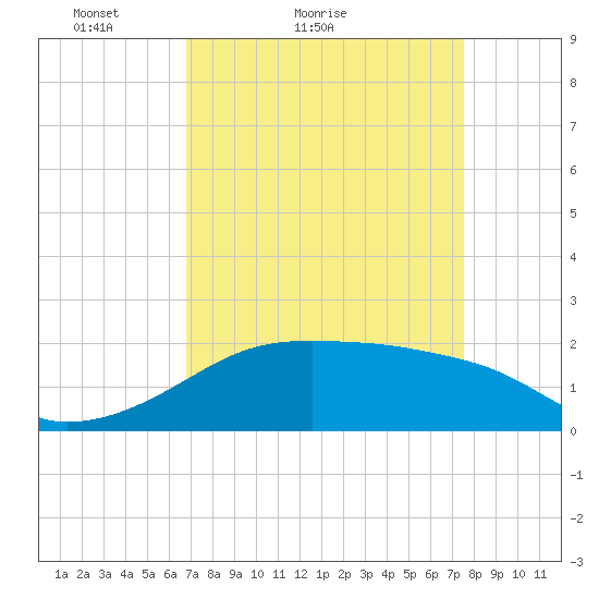 Lighthouse Point tide chart for Friday, April 8, 2022