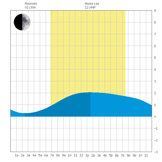 Lighthouse Point tide chart for Saturday, April 9, 2022