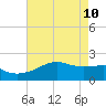 Lighthouse Point tide chart for Tuesday, May 10, 2022