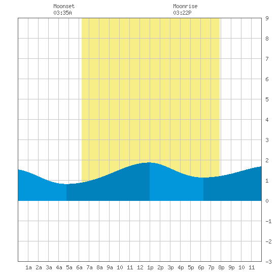 Lighthouse Point tide chart for Wednesday, May 11, 2022