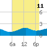 Lighthouse Point tide chart for Wednesday, May 11, 2022